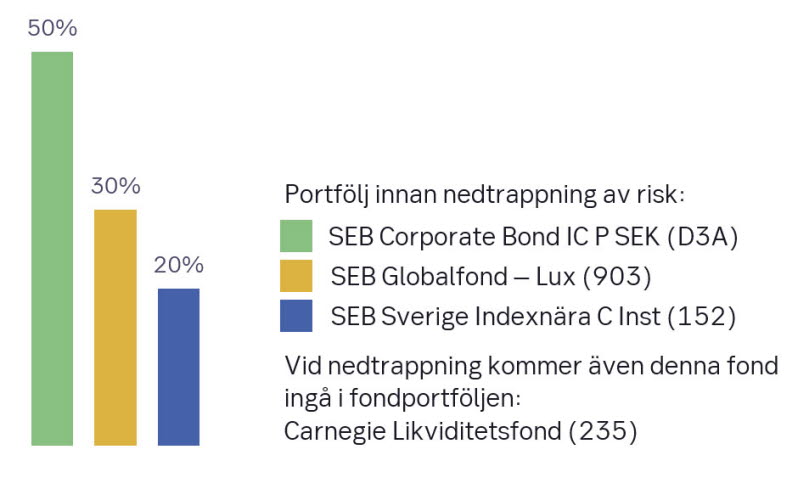 Graf som visar fördelningen av fonderna i portföljen innan nedtrappning: 50 procent SEB Corporate Bond IC P SEK (D3A) 50, 30 procent SEB Globalfond Lux och 20 procent SEB Sverige Indexnära C Inst. Vid nedtrappning kommer Carnegie Likviditetsfond att ingå.