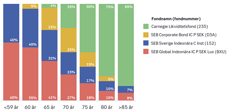 Diagrammet visar hur fördelningen av de olika fonderna i en portfölj förändras med den försäkrades ålder.