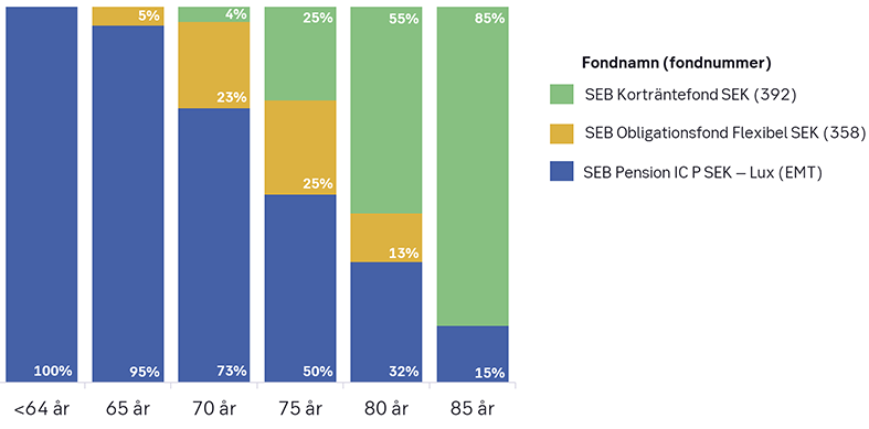 Diagrammet visar hur fördelningen av de olika fonderna i en portfölj förändras med den försäkrades ålder.