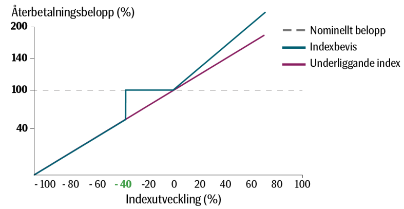 Bilden illustrerar utbetalningen på slutdagen. Indexbeviset i bilden har deltagandegrad över 100 procent och en barriär vid -40 procent.